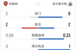 阿森纳1-0纽卡半场数据：射门3-9，射正2-2，得分机会0-1