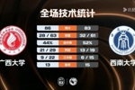 🏀CUBAL-广西大学险胜西南大学 张宝盈27+14 豆诗杰25分