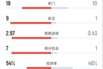 阿森纳3-0富勒姆全场数据：射门18-10，射正9-1，控球率54%-46%