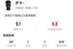 传射建功！萨卡本场2射1正进1球 1助攻+4关键传球 获评9.1分