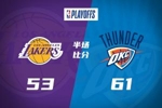 半场战报-雷霆61-53领先湖人 切特18+7 亚历山大12分 詹姆斯16分