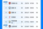 英超积分榜：切尔西基本退出第6争夺战！伯恩茅斯距欧冠区3分