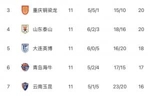 中超无罚分积分榜：蓉城10分领跑，申花铜梁龙泰山2-4，铁人垫底