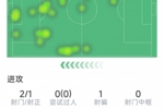 劳塔罗本场数据：1粒进球，2射1正，1拦截1抢断，评分6.7分