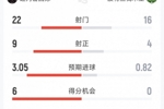 迈阿密国际2-0波特兰伐木工全场数据：射门22-16，射正9-4