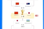 你给几分？国少U17亚洲杯战绩：开局2连败 淘汰澳大利亚 2负日本