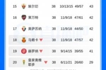 西甲本赛季3支降级队：42分马略卡/41分赫罗纳/29分皇家奥维耶多