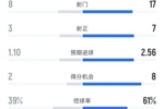 水晶宫1-2阿森纳全场数据：射门8-17，射正3-7，控球率39%-61%