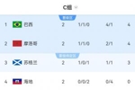 世界杯C组积分榜：巴西净胜球优势登顶摩洛哥第2，海地2场0分出局
