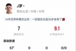 J罗本场数据：1射正5关键传球2地面对抗成功，评分7.0