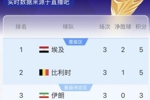 G组实时积分榜：埃及5分居首，比利时同积5分第二，伊朗3分第三