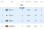 真死亡之祖！F组4队全出局：瑞典惨败 荷兰点球出局 日本被绝杀