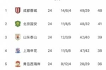 中超无罚分积分榜：蓉城7分领跑，国安泰山申花2-4，三镇海牛垫底
